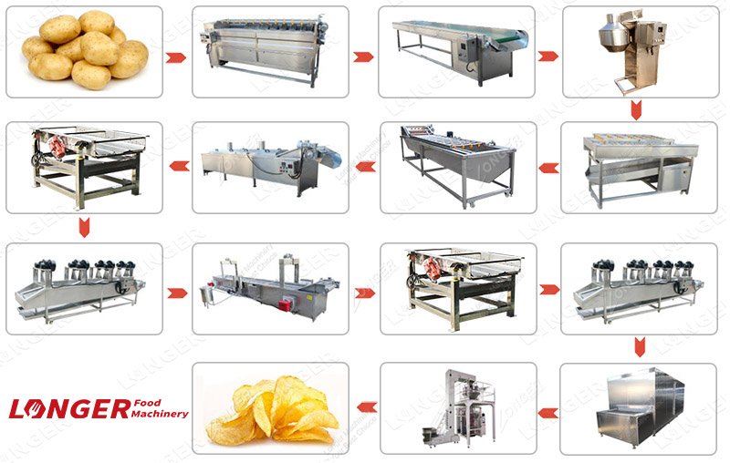 French fries production line manufacturer 